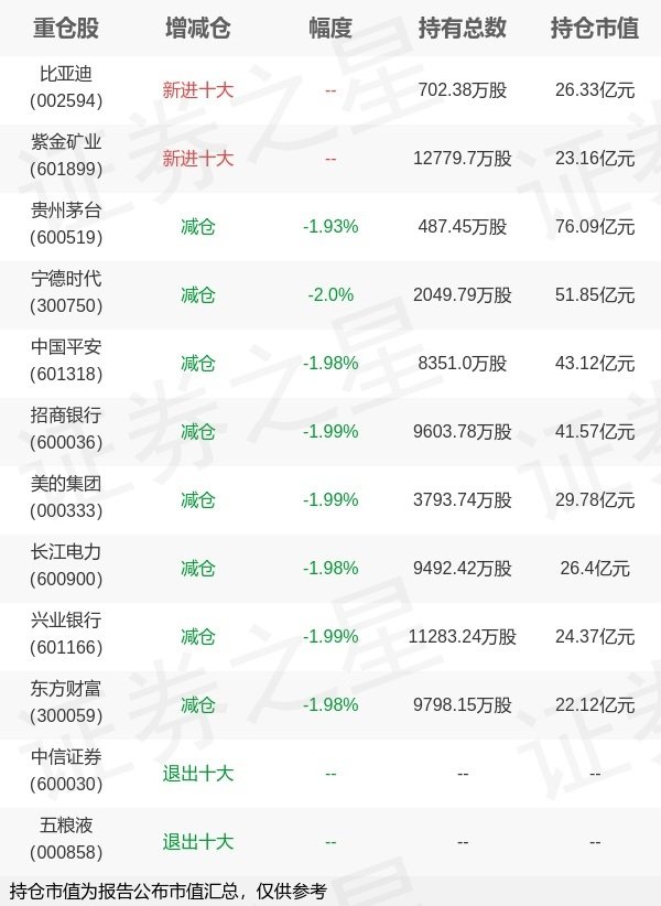 创元网 华夏基金赵宗庭旗下华夏沪深300ETF一季报最新持仓，重仓贵州茅台