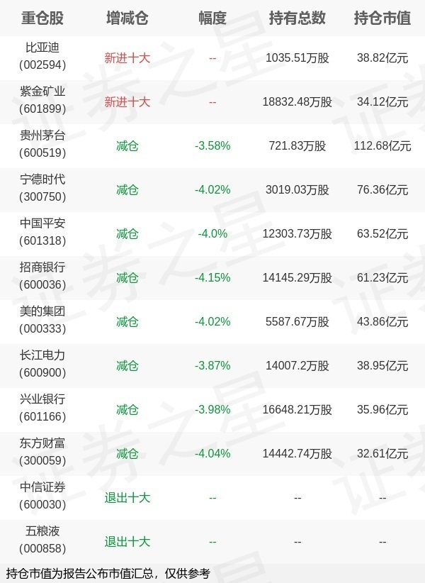 银河配资 易方达基金余海燕旗下易方达沪深300ETF一季报最新持仓，重仓贵州茅台