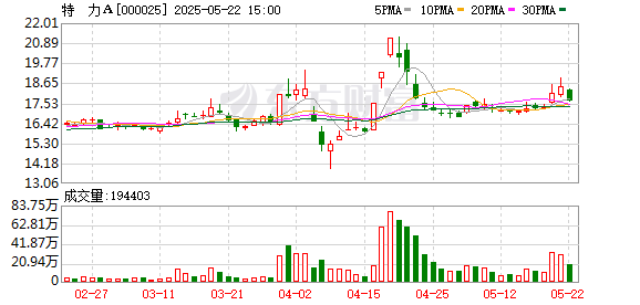 翻翻配资 特力Ａ：5月22日召开董事会会议