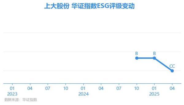 大旗策略 【ESG动态】上大股份（301522.SZ）获华证指数ESG最新评级CC，行业排名第183
