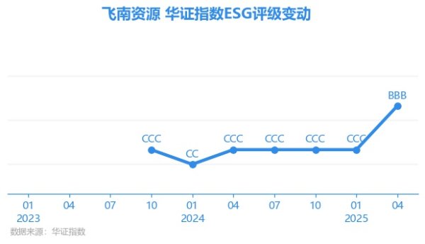 一片红配资 【ESG动态】飞南资源（301500.SZ）获华证指数ESG最新评级BBB，行业排名第78
