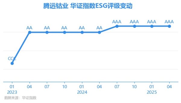 益丰配资 【ESG动态】腾远钴业（301219.SZ）获华证指数ESG最新评级AAA，行业排名第2