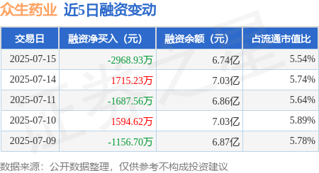 蜂窝配资 众生药业：7月15日融资买入6925.84万元，融资融券余额6.76亿元