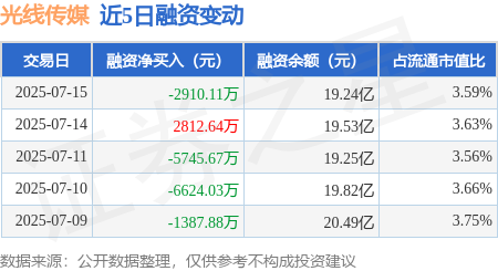 驰赢策略 光线传媒：7月15日融券卖出8700股，融资融券余额19.41亿元