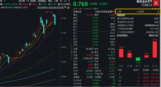 配查网 金价再创新高+美联储或将大幅降息，资金逢跌抢筹！有色龙头ETF跌超3%，获资金实时净申购2100万份！